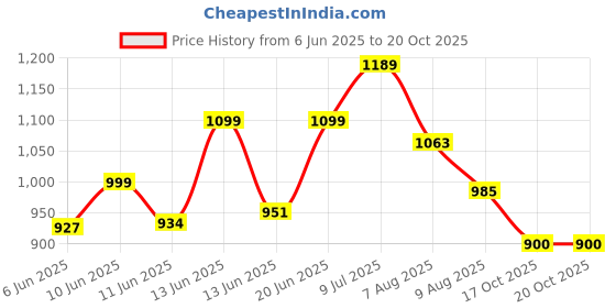 amazon.in campus Smoothie Women's Slip-On Walking Shoes campus Price History Graph from 6 Jun 2025 to 19 Oct 2025