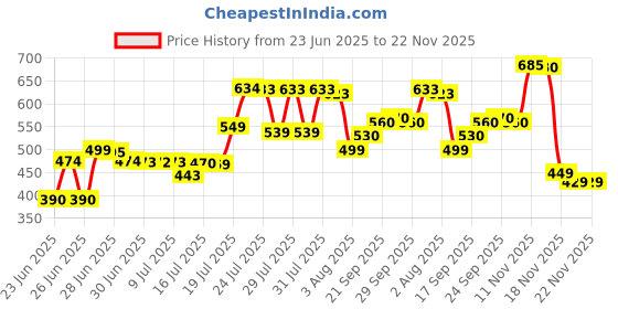 amazon.in Smoothing Sugar Scrub 200ML Price History Graph from 23 Jun 2025 to 22 Nov 2025