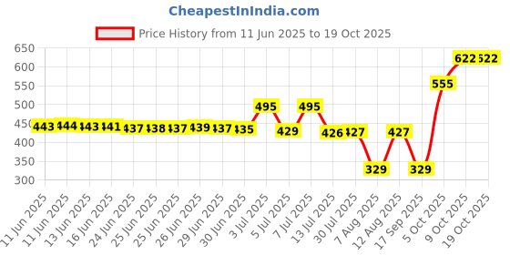 amazon.in Smoothing Sugar Scrub 200ml and Earrings for Girls and Women's combo (by Ori Flame) Price History Graph from 11 Jun 2025 to 18 Oct 2025