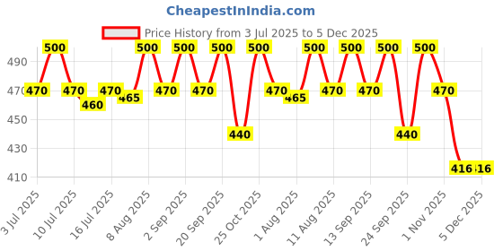 amazon.in smoothmix 101 Natural Dried flowers and leaves Smoking Cessation (20 Gram) (Pack of 1) smoothmix Price History Graph from 3 Jul 2025 to 5 Dec 2025