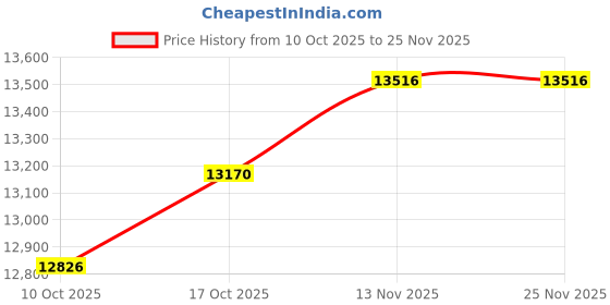 amazon.in SmoothNovelty 2 Pcs Canopy Half Wall Outdoor Half Wall Only Canopy Sidewalls Gazebo Side Panels Panel Wall for 10' x 10', 10' x 15', 10' x 20' Vertical Leg Pop up Canopy Gazebo Shelter Tent (White) Price History Graph from 10 Oct 2025 to 25 Nov 2025