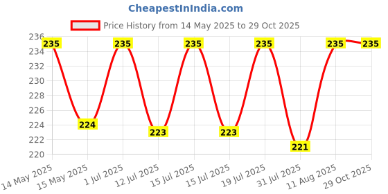 amazon.in multileafex Smoothwalk Ointment 50Gm, Knee Pain, Joint Pain, Suitable For Back Pain & Shoulder,Arthritis Related Pain, Muscle Pain100% Ayurvedic Formula multileafex Price History Graph from 14 May 2025 to 29 Oct 2025