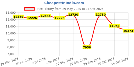 amazon.in S'more to Love STL-611 Six-S'more Maker Price History Graph from 29 May 2025 to 10 Oct 2025