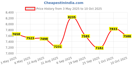 amazon.in S'mores Maker Reemix Flameless Electric Marshmallow Roaster with 4 Detachable Trays and 6 Roasting Forks, Gift Set & Date Night Idea, Red reemix Price History Graph from 3 May 2025 to 10 Oct 2025