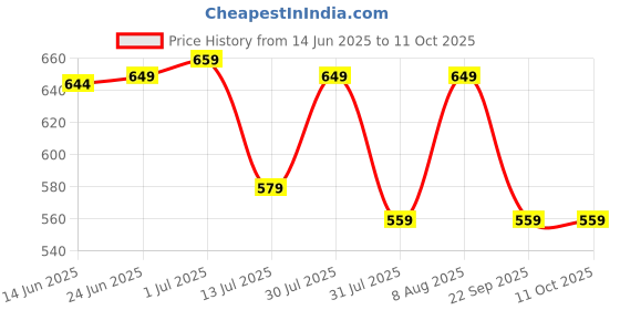 amazon.in smowkly Authentic Men's Cotton Classic Cargo Shorts || Elastic Waist & 4 Pockets || Regular Fit Above Knee Length Chino Half Pant for Summer smowkly Price History Graph from 14 Jun 2025 to 4 Oct 2025