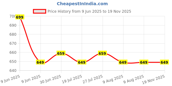 amazon.in smowkly Authentic Men's Cotton Classic Cargo Shorts || Elastic Waist & 4 Pockets || Regular Fit Above Knee Length Chino Half Pant for Summer smowkly Price History Graph from 9 Jun 2025 to 19 Nov 2025