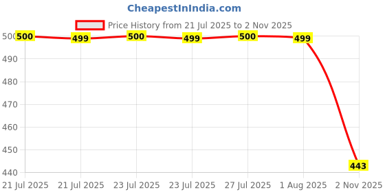 amazon.in smowkly Authentics Classic Men's Ribbed Polycotton Relaxed Fit Cargo Stretch Shorts || Half Pant with Drawstring & 4 Pockets || Lightweight & Quick Dry smowkly Price History Graph from 21 Jul 2025 to 2 Nov 2025
