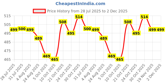 amazon.in smowkly Authentics Classic Men's Ribbed Polycotton Relaxed Fit Cargo Stretch Shorts || Half Pant with Drawstring & 4 Pockets || Lightweight & Quick Dry smowkly Price History Graph from 28 Jul 2025 to 1 Dec 2025
