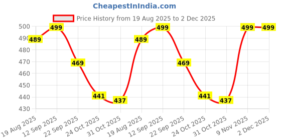 amazon.in smowkly Authentics Classic Men's Ribbed Polycotton Relaxed Fit Cargo Stretch Shorts || Half Pant with Drawstring & 4 Pockets || Lightweight & Quick Dry smowkly Price History Graph from 19 Aug 2025 to 2 Dec 2025