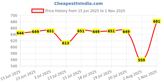 amazon.in smowkly Men's Cotton Casual Relaxed Loose Fit Camo Cargo Shorts || Drawstring & Elastic Waist Multi Pocket Summer Beach Hiking Outdoor Work Half Pant smowkly Price History Graph from 15 Jun 2025 to 1 Nov 2025