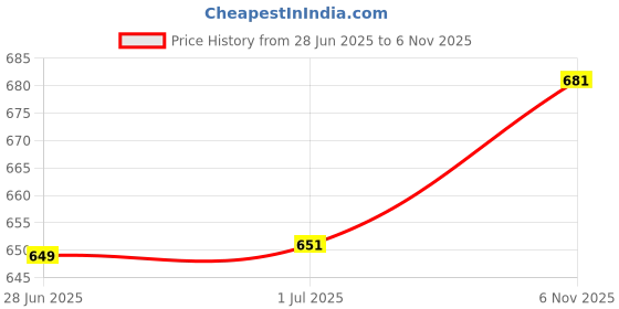amazon.in smowkly Men's Cotton Casual Relaxed Loose Fit Camo Cargo Shorts || Drawstring & Elastic Waist Multi Pocket Summer Beach Hiking Outdoor Work Half Pant smowkly Price History Graph from 28 Jun 2025 to 6 Nov 2025