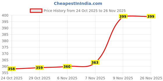 amazon.in smowkly Men's Premium Polycotton Casual Ribbed Shorts || Elastic & Drawstring Waist with 2 Pocket || Loose Fit Lightweight Bermuda Perfect for Workout, Beach & Travelling smowkly Price History Graph from 24 Oct 2025 to 25 Nov 2025