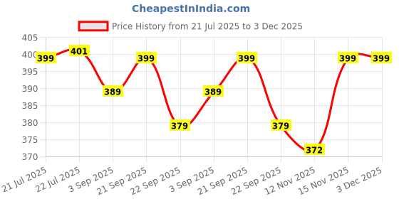 amazon.in smowkly Men's Premium Polycotton Casual Ribbed Shorts || Elastic & Drawstring Waist with 2 Pocket || Relaxed Fit Lightweight Burmuda Perfect for Workout, Beach & Summer smowkly Price History Graph from 21 Jul 2025 to 2 Dec 2025