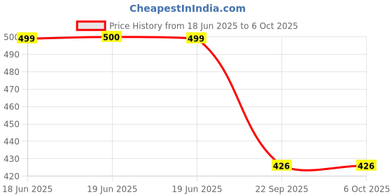 amazon.in smowkly Men's Premium Polycotton Causal Baggy Fit Jogger || Lightweight & Flexible Elastic Waist with Drawstring || Wrinkle-Free Comfortable Trouser Pant for Summer smowkly Price History Graph from 18 Jun 2025 to 6 Oct 2025