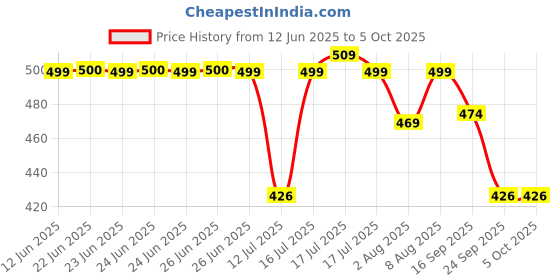 amazon.in smowkly Men's Premium Polycotton Causal Baggy Fit Jogger || Lightweight & Flexible Elastic Waist with Drawstring || Wrinkle-Free Comfortable Trouser Pant for Summer smowkly Price History Graph from 12 Jun 2025 to 5 Oct 2025