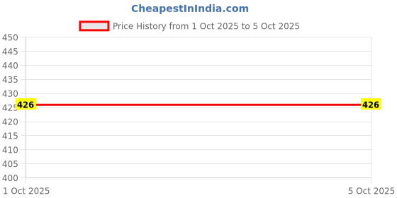 amazon.in smowkly Men's Premium Polycotton Causal Baggy Fit Jogger || Lightweight & Flexible Elastic Waist with Drawstring || Wrinkle-Free Comfortable Trouser Pant for Summer (1649_LB_38) smowkly Price History Graph from 22 Jun 2025 to 1 Oct 2025