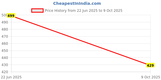 amazon.in smowkly Men's Premium Polycotton Causal Baggy Fit Jogger || Lightweight & Flexible Elastic Waist with Drawstring || Wrinkle-Free Comfortable Trouser Pant for Summer (1649_NB_34) Navy Blue smowkly Price History Graph from 22 Jun 2025 to 9 Oct 2025