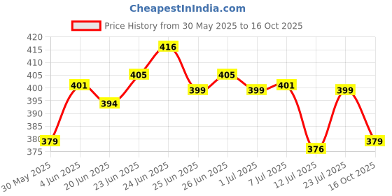amazon.in smowkly Men's Regular Shorts smowkly Price History Graph from 30 May 2025 to 16 Oct 2025