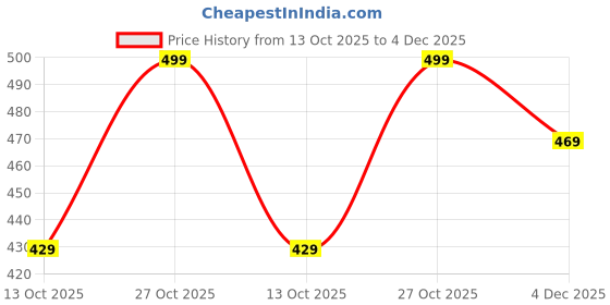 amazon.in smowkly Men's Relaxed Casual Pants smowkly Price History Graph from 13 Oct 2025 to 4 Dec 2025