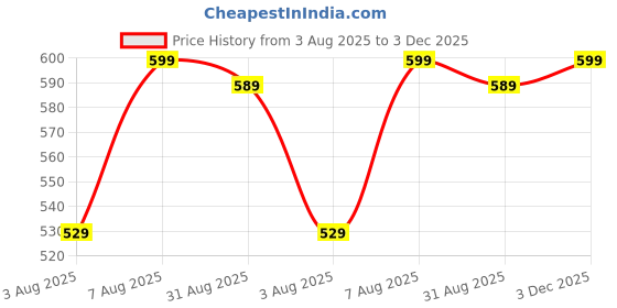 amazon.in smowkly Women's Premium Cotton Blend Stylish Digital Printed Pajama Co-ords || Matching 2 Piece Sleepwear Nightwear Cute Pjs || Casual Top & Shorts Lounge Sets smowkly Price History Graph from 3 Aug 2025 to 3 Dec 2025