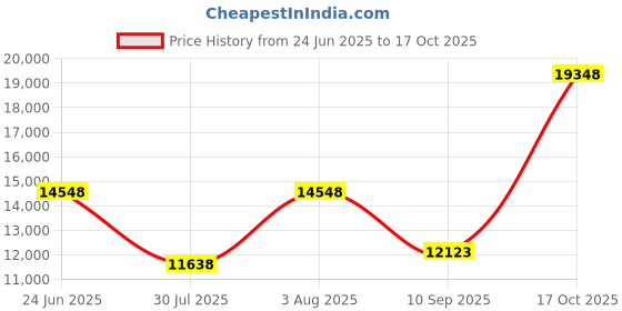 amazon.in SMPL Big Button Phone for Seniors, Simple Corded Landline & VOIP Home Telephone for Elderly, Handicap, Alzheimer’s, Dementia, Hearing Impaired 56021 smpl Price History Graph from 24 Jun 2025 to 17 Oct 2025