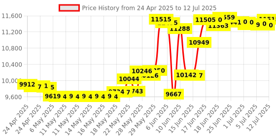 amazon.in SMPL Hands-Free Dial Corded Phone with Photo Memory, One-Touch Dialing, Large Buttons, Flashing Alerts - For Seniors, Hearing Impaired smpl Price History Graph from 24 Apr 2025 to 12 Jul 2025
