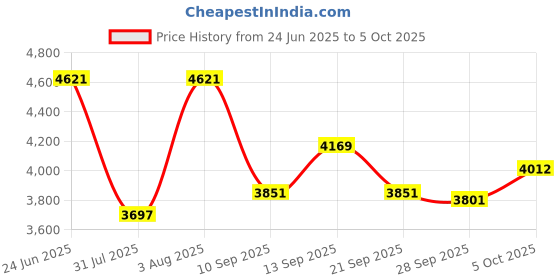 amazon.in smpl Hands-Free Dial Photo Memory Corded Phone VoIP Power Adapter Accessory Price History Graph from 24 Jun 2025 to 5 Oct 2025