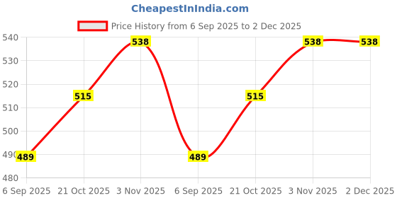 amazon.in SM'SAI MUSICALS Fire Tongs - with Jingles for Kirtan/Bhangra/Dhol Chimta Instrument Price History Graph from 6 Sep 2025 to 2 Dec 2025