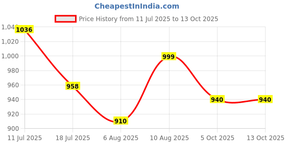 amazon.in SM'SAI MUSICALS Indian Musical Instrument Bansuri Transverse Flute Set of 13 Tonic C no to C no, ey G no. to Gno Price History Graph from 11 Jul 2025 to 12 Oct 2025