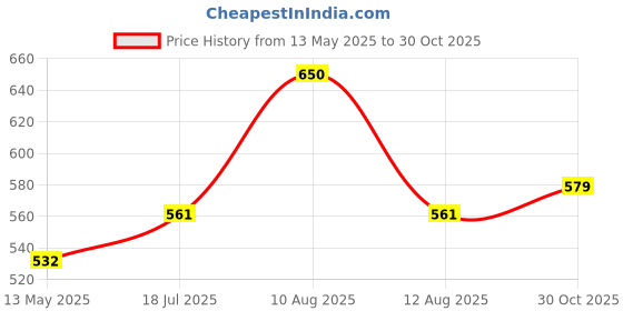 amazon.in sm'sai musicals SAI MUSICAL Bongo Drum with Professional Sound (Blue) sm'sai musicals Price History Graph from 13 May 2025 to 30 Oct 2025