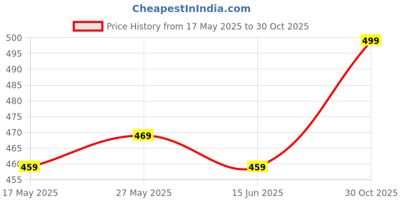 amazon.in sm'sai musicals Sai Musical Dancing Bells Kathak Ghungroo Pair Handmade 25+25 pcs sm'sai musicals Price History Graph from 17 May 2025 to 30 Oct 2025