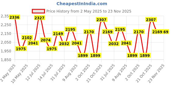 amazon.in sm'sai musicals SAI Musical Handmade Sheesham Wood Dholak Bolt Tuned Tabla Drum Set Hand Percussion Drums, Musical Instruments Punjabi Dhol Dholak Instrument, Dholki Music Instrument sm'sai musicals Price History Graph from 2 May 2025 to 23 Nov 2025