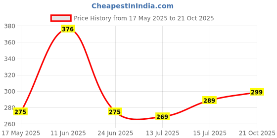 amazon.in sm'sai musicals SAI MUSICAL Tabla and Dholak Set Tuning Hammer sm'sai musicals Price History Graph from 17 May 2025 to 21 Oct 2025