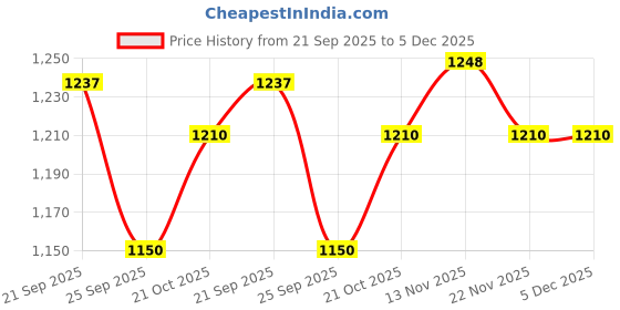 amazon.in SM'SAI MUSICALS Solid Copper & Brass Bugle to Play Gift Decorative Musical Instrument for Boy Scouts, Military, Student, Bugle with Mouthpiece for School Band Cavalry Beginner Price History Graph from 21 Sep 2025 to 5 Dec 2025