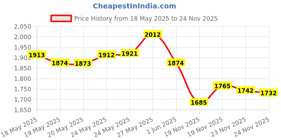 amazon.in smseace 37pcs Motorcycle Battery Terminal Nuts and Bolt Kit M6x10/16/18mm Stainless Steel Square Nut and Bolts Used for DIY，Motorcycles，ATV D-027 Price History Graph from 18 May 2025 to 23 Nov 2025