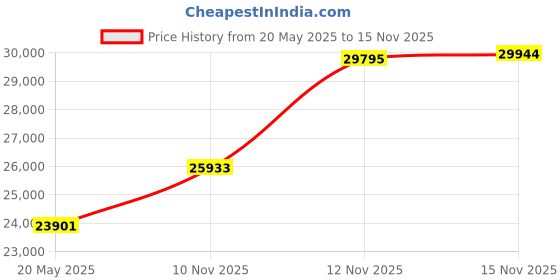 amazon.in SMSL AD18 80 Watt x 2 Wireless Bluetooth Amplifier For Speaker Price History Graph from 20 May 2025 to 15 Nov 2025