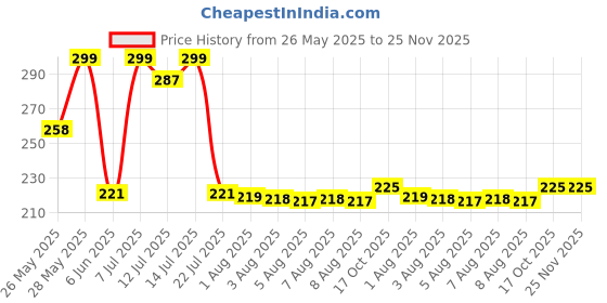 amazon.in SMT LIFENSTYLE Heavy Duty Multipurpose Cable Lock for Bike, Helmet, Luggage, Anti-Theft, Secure Password Cycle Lock for Bicycle, Preset Combination, Steel Cable with Protective Vinyl Coating, (Black) smt lifenstyle Price History Graph from 26 May 2025 to 25 Nov 2025