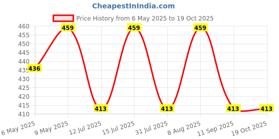 amazon.in smt Men's Cotton Traditional Single Casual Style Dhoti With Big Gold Border And1.8 Meter Angvastram Towel (White, Free Size) smt Price History Graph from 6 May 2025 to 18 Oct 2025