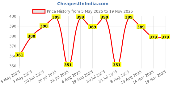amazon.in smt Men's Traditional Cotton Single Dhoti Lunge with Big Gold Border.Plus 1 Angvastram Towel 1.80 Meters Length.(White, Free Size ).Set.A1 smt Price History Graph from 5 May 2025 to 18 Nov 2025