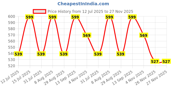 amazon.in smt Men's Traditional White Cotton Free Size Double Casual Style Dhoti/Lunge With Big Gold Border With 1-Angvastram Towel 1.80 Meters Length smt Price History Graph from 12 Jul 2025 to 26 Nov 2025