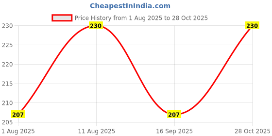 amazon.in smt Traditional Swami White Border Single Lungi (Black, Free Size) smt Price History Graph from 1 Aug 2025 to 28 Oct 2025