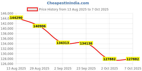amazon.in SMTAV 20X Optics Zoom 4KP60UHD NDI PTZ Camera, Support AI Auto Tracking and POE with Network IP Live Streaming, Simultaneous NDMi 3G-SDI and USB2.0 Video Output, for Conferences, Church, Teaching Price History Graph from 13 Aug 2025 to 6 Oct 2025