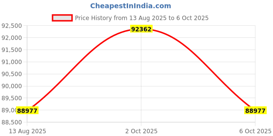 amazon.in SMTAV AI Auto Tracking PTZ Camera - 20X Optical + 16X Digital Zoom, High-Speed PTZ, 3G-SDI + HDMi+USB3.0 Output, Local Record Support,PoE Support(G03684) Price History Graph from 13 Aug 2025 to 6 Oct 2025