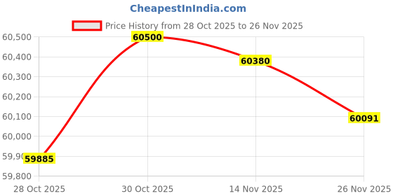 amazon.in SMTAV NDI PTZ Camera, 12x optical zoom, and 16x digital zoom,high-speed PTZ, HDMi USB3.0 NETWORK output,NDI support Full HD Video Conference Cameras Price History Graph from 28 Oct 2025 to 26 Nov 2025