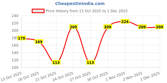 amazon.in SMTG Door Guard (39 Inches, Pack of 5) Gap Filler for Door Bottom Seal Strip - Sound-Proof, Reduce Noise, Energy Saving Door Stopper for Reduce Door Dust, Insects Protector (Standard) Price History Graph from 13 Oct 2025 to 30 Nov 2025