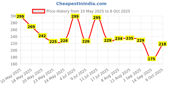 amazon.in SMTG Self-Adhesive Bathroom Shelf with Hooks - Space-Saving Wall Mounted Shelf for Bathroom Essentials - Durable, No-Drill Required - Sleek Design. (Pack of 1 + soap Tray) smtg Price History Graph from 10 May 2025 to 6 Oct 2025