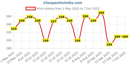amazon.in smtg SMTG® Upgraded Long Handle Microfiber Feather Ceiling Duster for Dust Cleaning with extendable Pole 30-100 Inch with Anti Scratch Bendable Head Brush for Cleaning High Cobweb Stick high Ceiling Fan smtg Price History Graph from 1 May 2025 to 7 Oct 2025