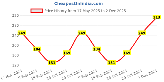 amazon.in SMTG® Bathroom Cleaning Brush with Wiper, 120° Rotate Floor Scrub Brush with Long Handle for Tiles, Home Kitchen (3 in 1) Price History Graph from 17 May 2025 to 2 Dec 2025