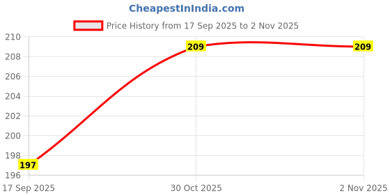 amazon.in SMTPTL Fire Blanket 100x100 cm - Emergency Fire Suppression Blanket for Kitchen, Home, Car, Office & Camping - Fire Safety Equipment for High-Temperature Protection Price History Graph from 17 Sep 2025 to 30 Oct 2025