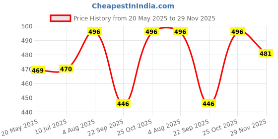 amazon.in smtyle Pillar Candle Holders Plate Set of 3 Black Iron Metal Willowr 4/5/6 inch Functional Table Decoration smtyle Price History Graph from 20 May 2025 to 29 Nov 2025